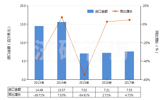 2013-2017年中國(guó)聚酰胺-6(尼龍-6)紡制高強(qiáng)力紗(非供零售用)(HS54021910)進(jìn)口總額及增速統(tǒng)計(jì) 2013-2017年中國(guó)聚酰胺-6(尼龍-6)紡制高強(qiáng)力紗(非供零售用)(HS54021910)進(jìn)口總額及增速統(tǒng)計(jì)